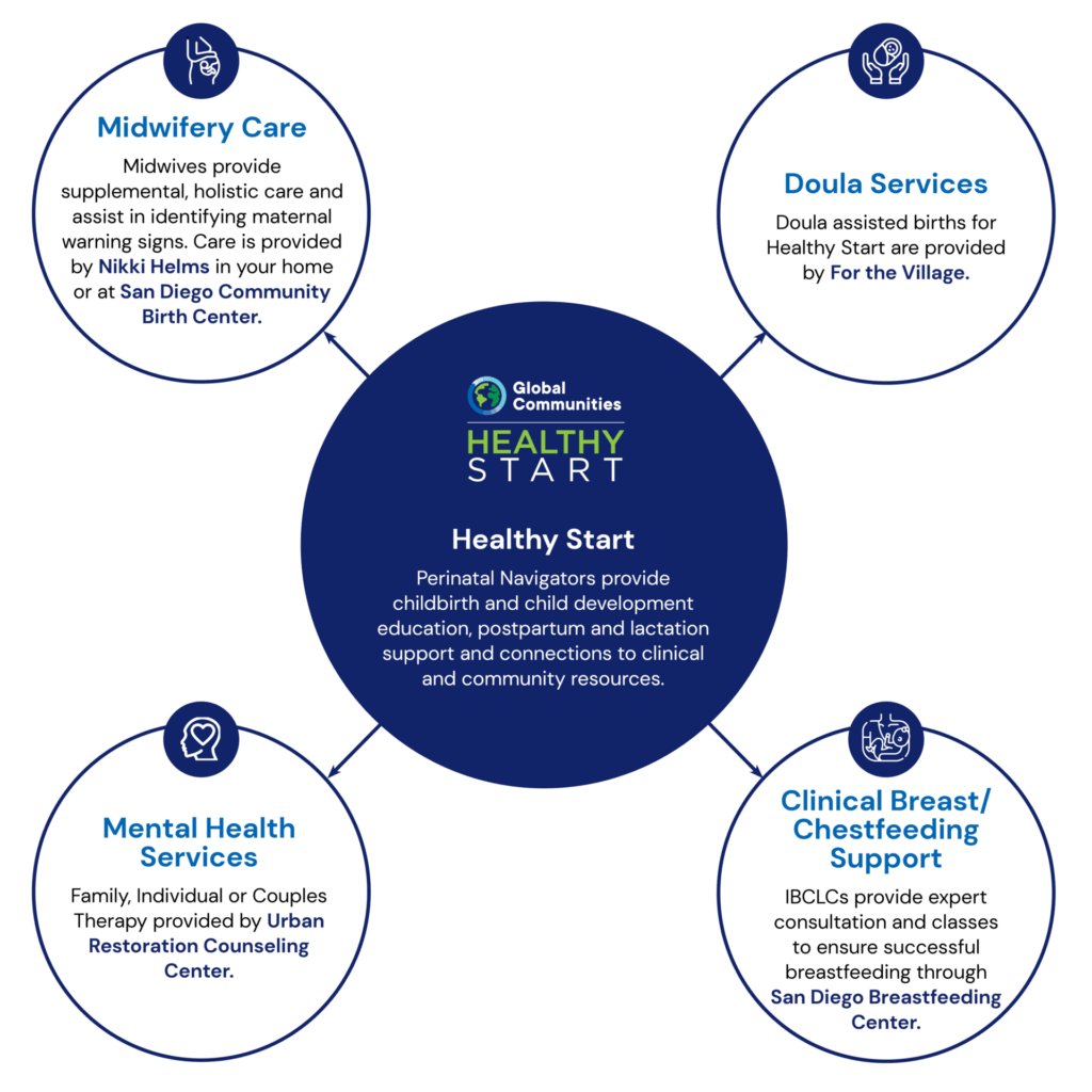 Healthy Start diagram