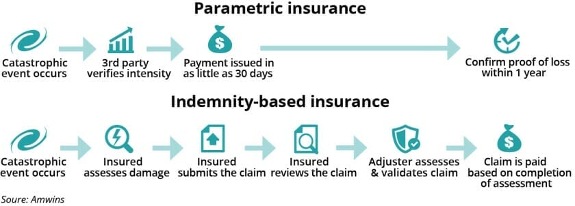 Parametric insurance vs Indemnity-based insurance