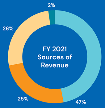FY21 Sources of Revenue
