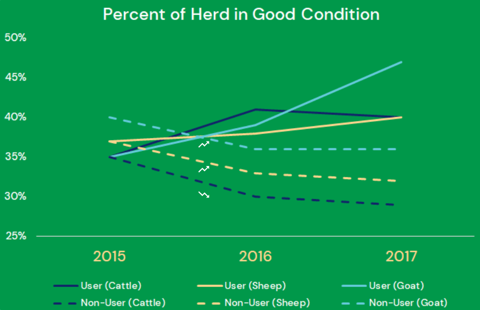 Afriscout - Percent of Herd in Good Condition Graphic (960 × 960 px)
