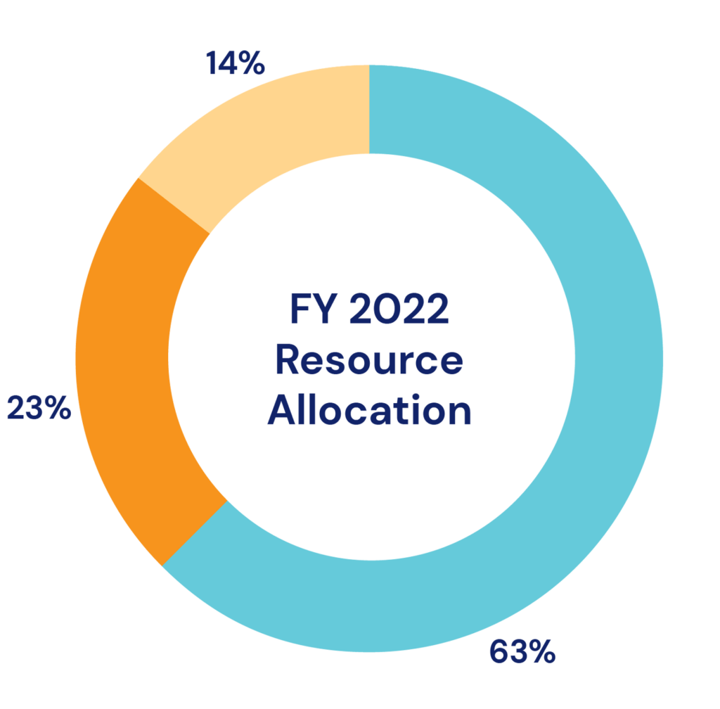 fy2022-resource-allocation-new
