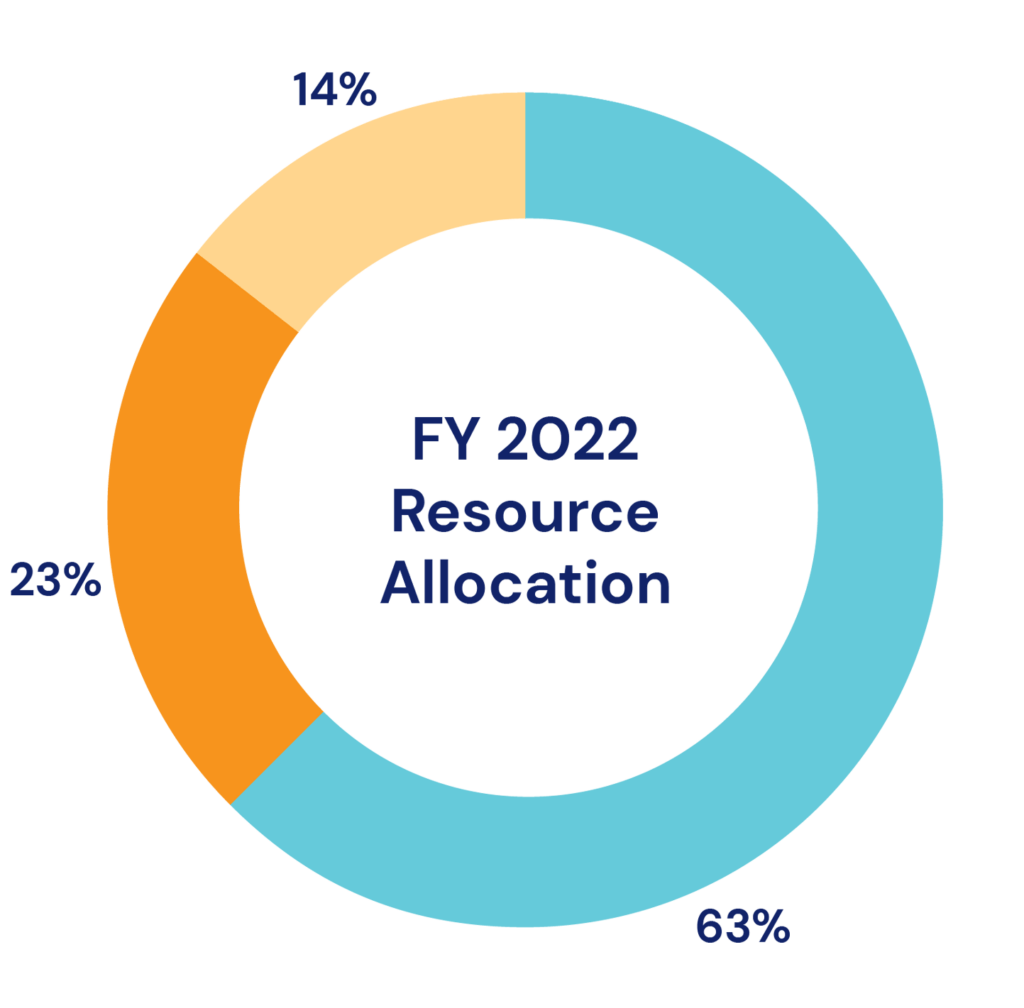 fy2022-resource-allocation-new fy2022-resource-allocation-new