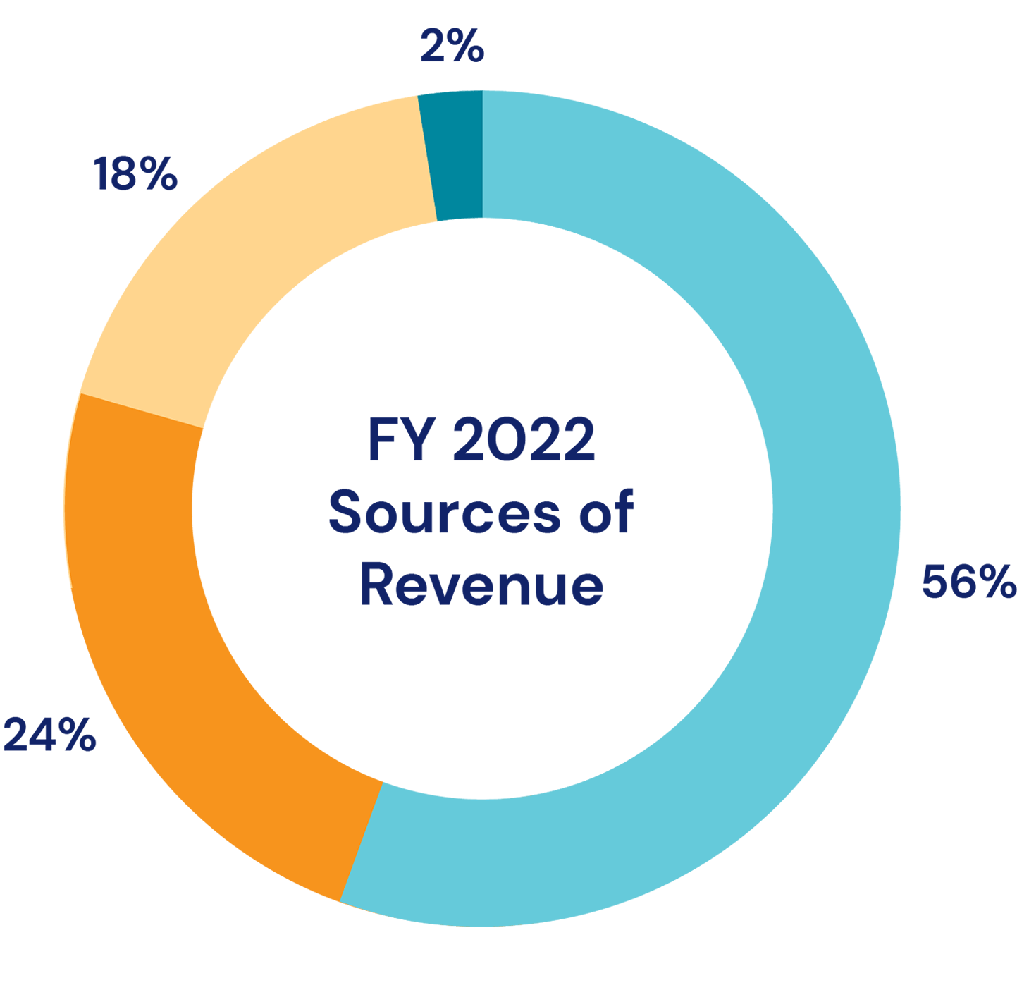 fy2022-sources-of-revenue-new