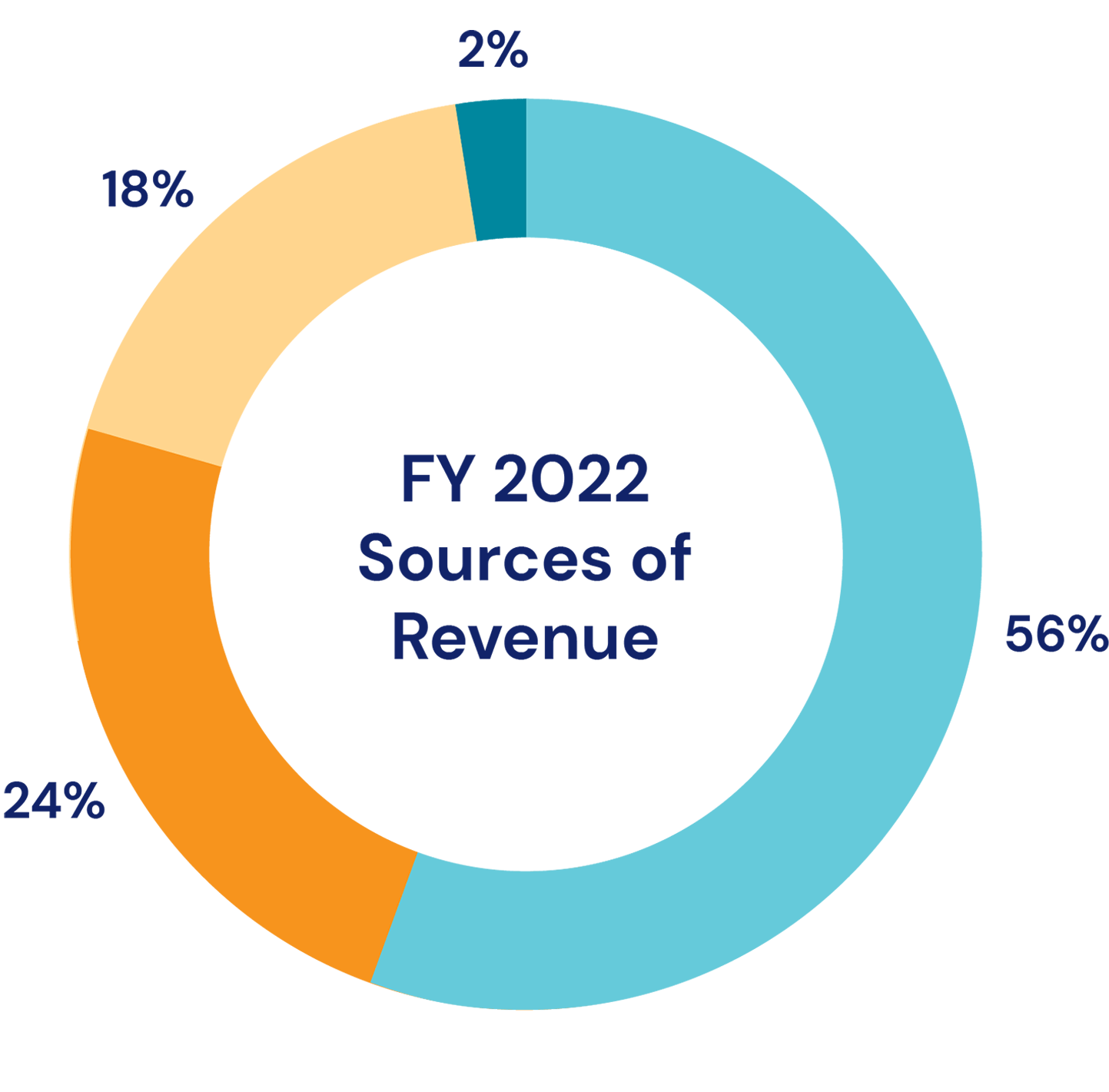 fy2022-sources-of-revenue-new fy2022-sources-of-revenue-new