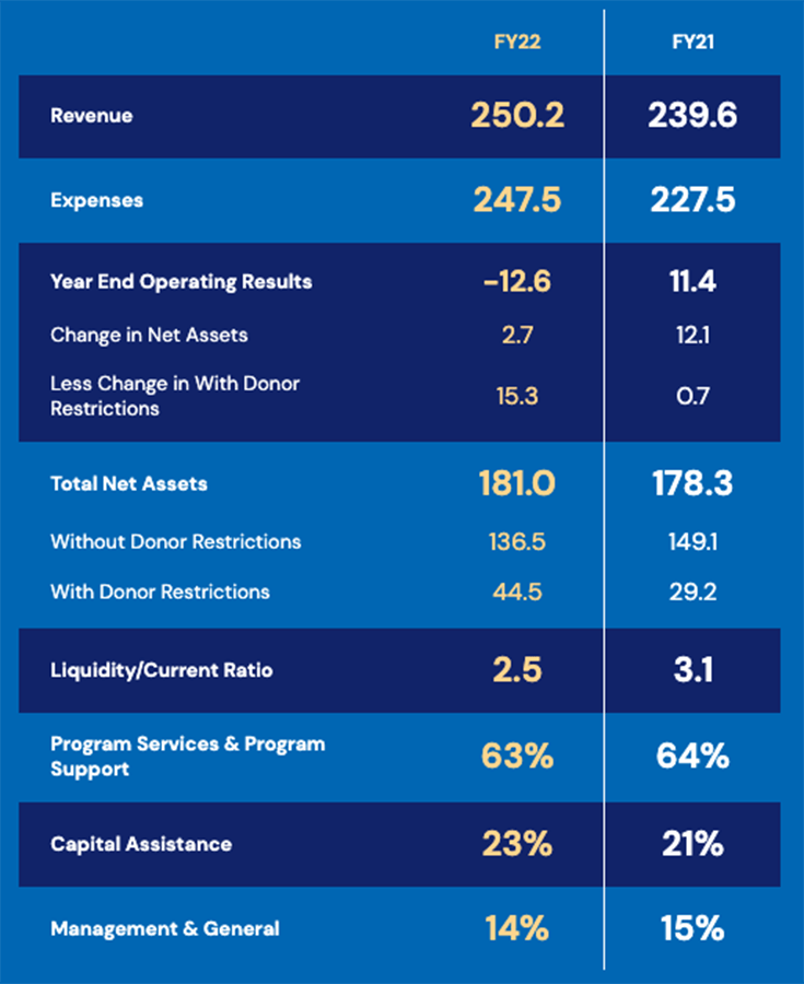 GC-FY22-financials GC-FY22-financials