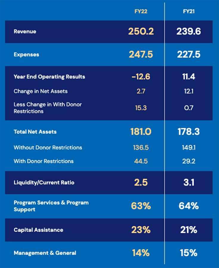 GC-FY22-financials