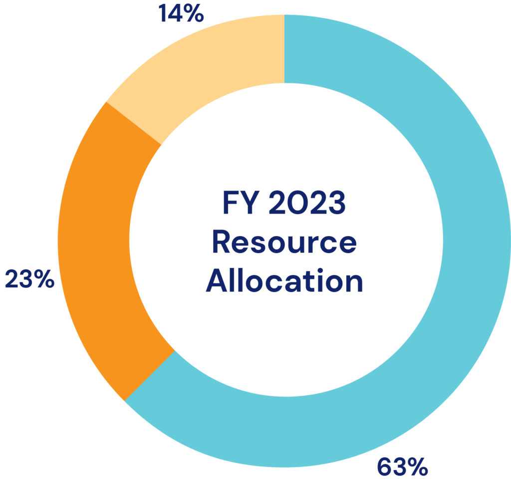 fy2023-resource-allocation FY23 Resource Allocation