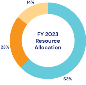 fy2023-resource-allocation FY23 Resource Allocation