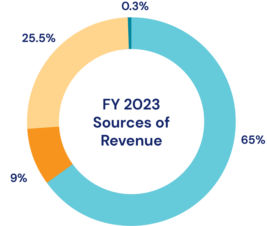 fy2023-sources-of-revenue FY23 Sources of Revenue