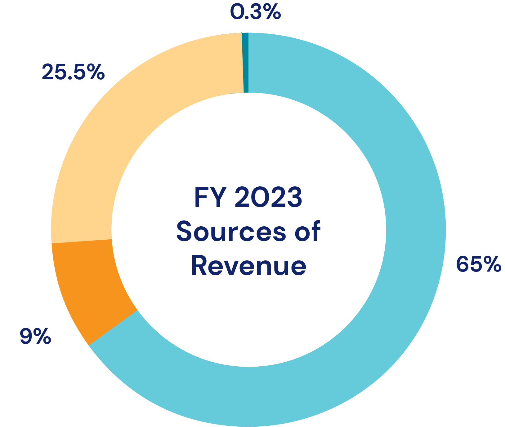 FY23 Sources of Revenue